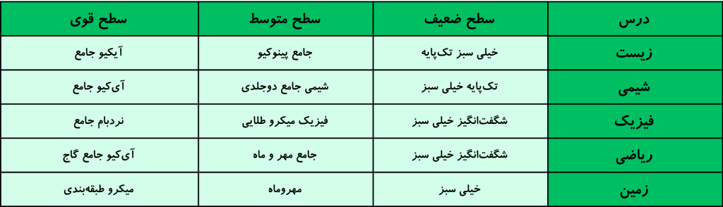 جدول معرفی بهترین منابع کنکور تجربی ۱۴۰۵ تیک