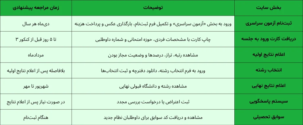 جدول بخش های مهم سایت سنجش