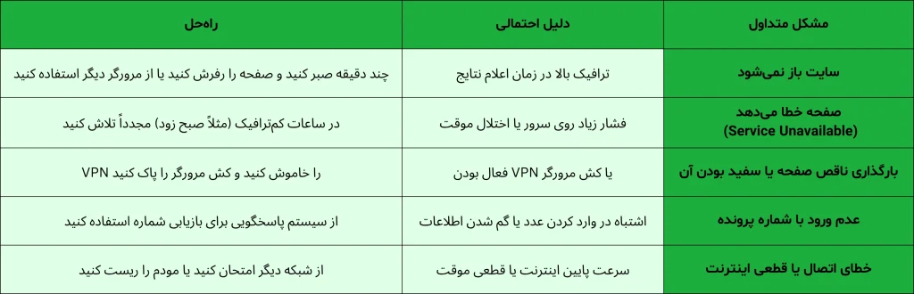جدول مشکلات متداول ورود به سنجش